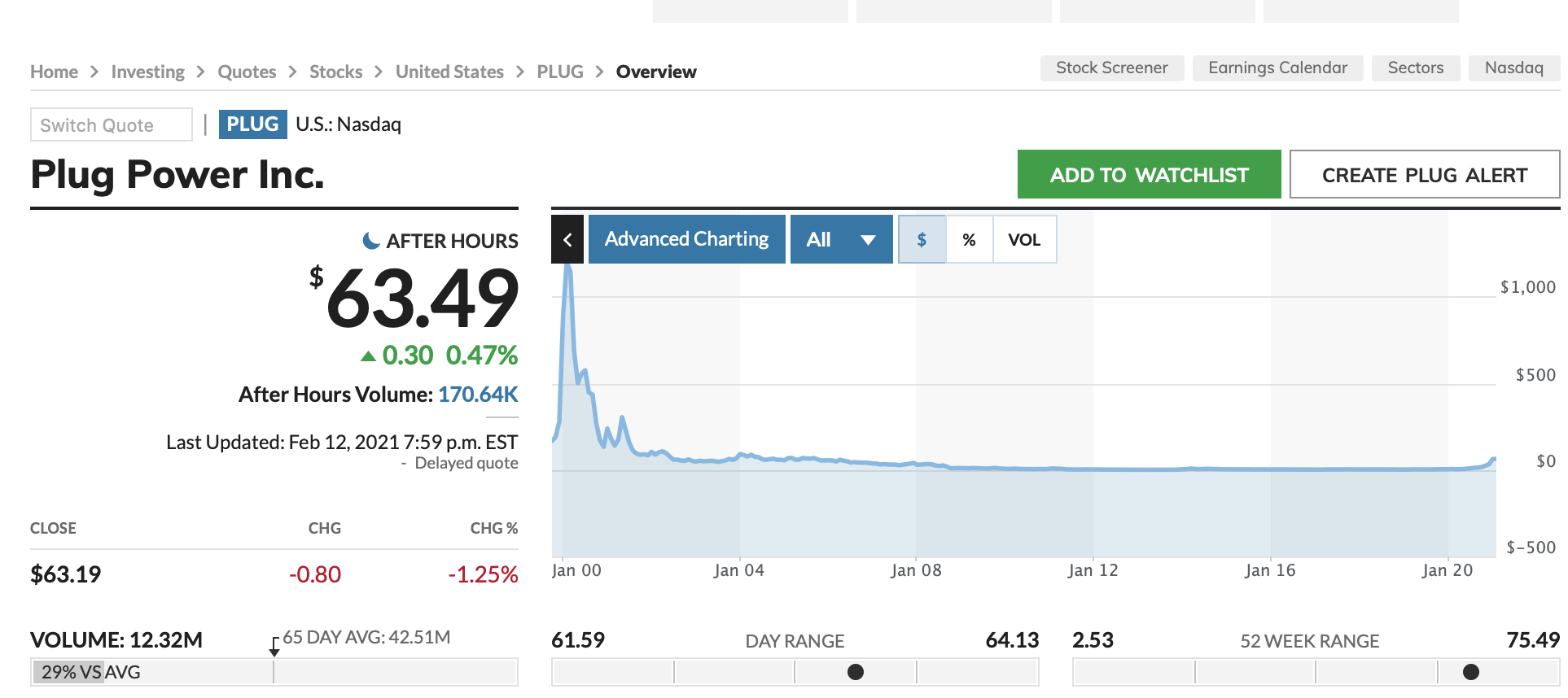 PLUG still has a ways to go to reach their 2000 highs. Source: Marketwatch