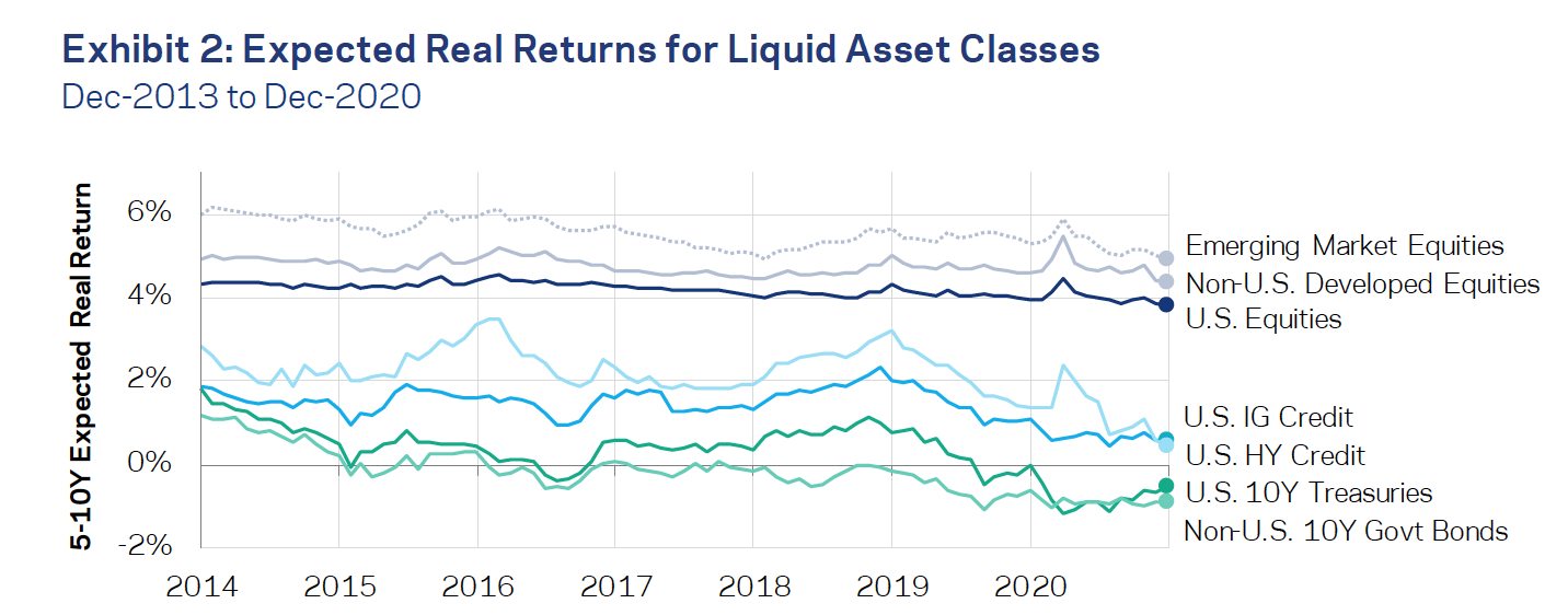 Note how expected returns **increased** during COVID. Discount rates increasing is the same thing as expected returns increasing. Source: AQR