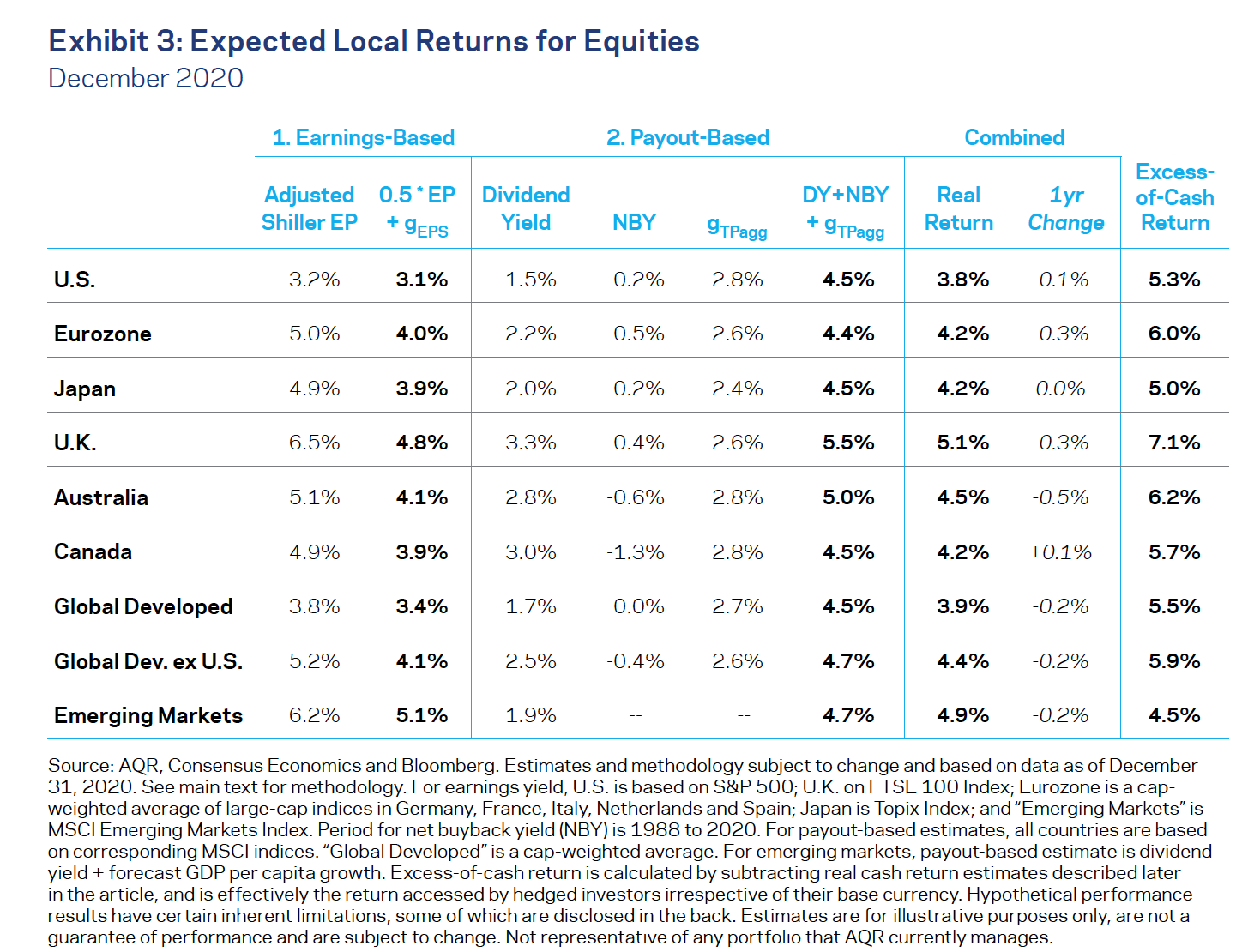 Decomposing returns into their various pieces. Source: AQR