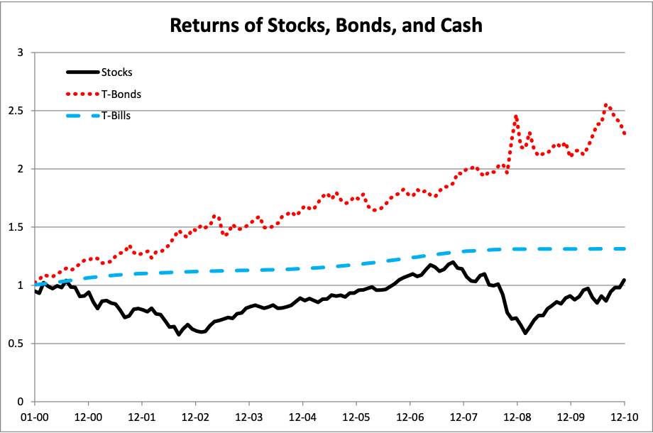 The 2000's basically saw flat equity returns. It happens! This is the period that I was actively investing, so these flat returns are probably particularily salient to me. Source: @ang2014