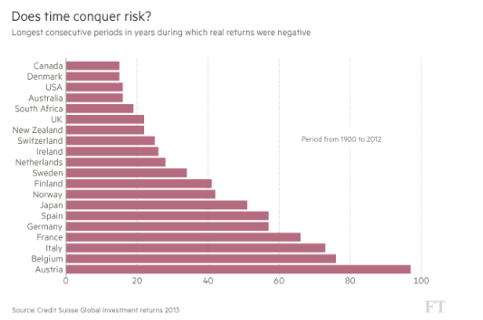 Equity returns can be below the risk-free rate for a long-time.