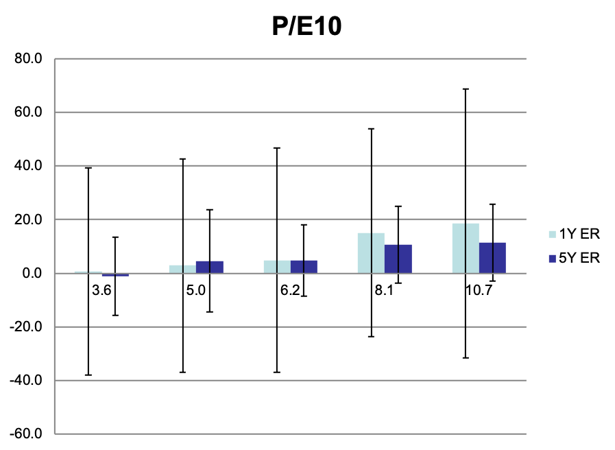 Lower P/E ratios are related to higher future returns, especially over longer time horizons. But, the relationship comes with a great of uncertainty. Source: @ang2014