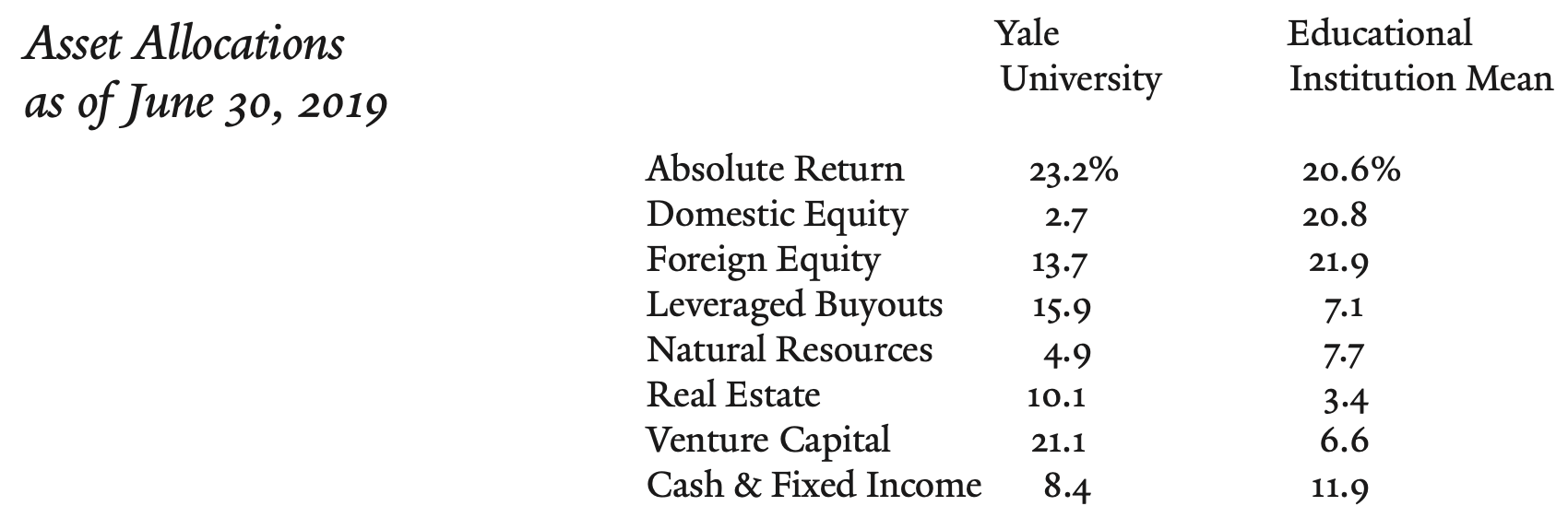 A lot of universities, such as Yale, investment in hedge funds, called **Absolute Return** here. Elon's endowment also uses hedge funds. Source: 2019 Yale Endowment Report