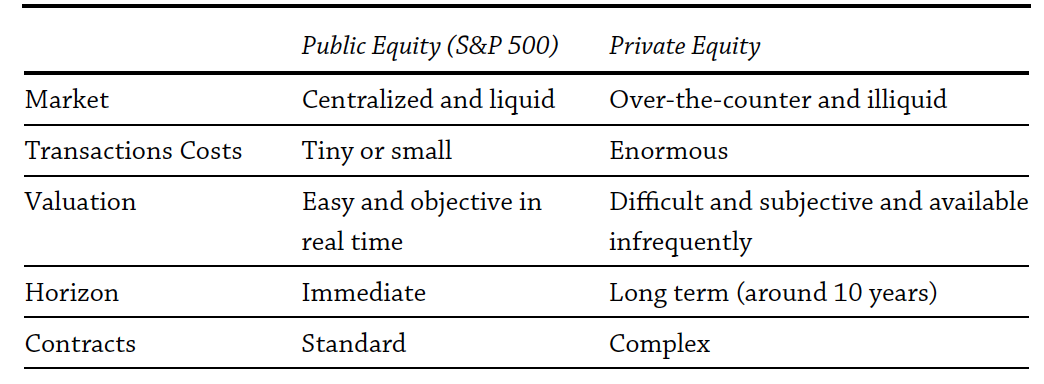 Differences between public and private equity. Source: @ang2014