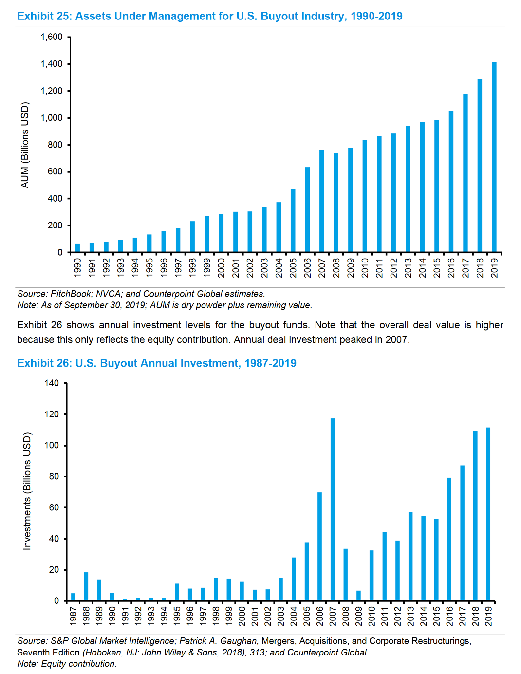 Buyout AUM has grown rapidly as investors go to private markets in the hope for higher returns. Source: Morgan Stanley