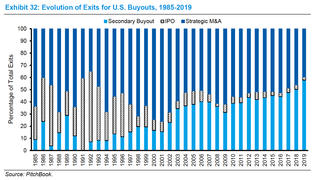 More and more buyout managers exit their investments by selling the firms to another buyout firm. Source: Morgan Stanley