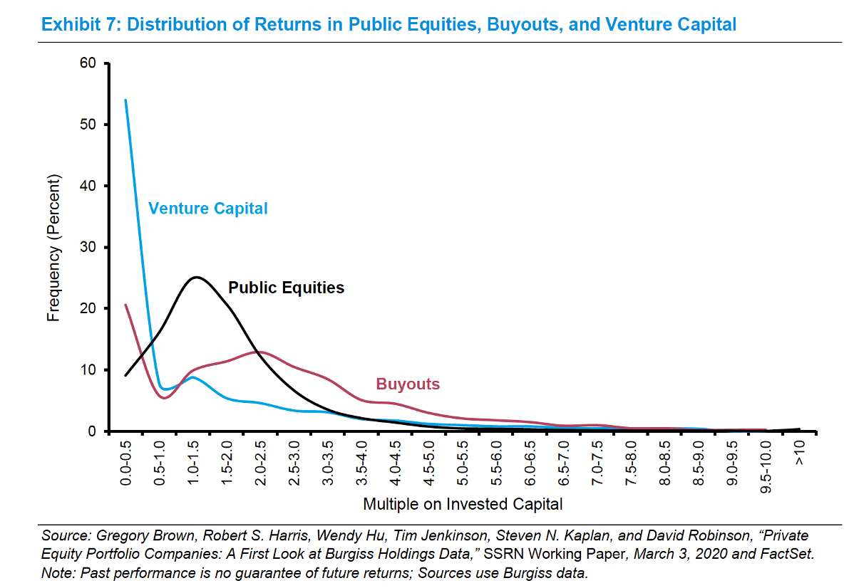 Most VC deals don't work out, though the long right tail hopefully makes up for it. Source: Morgan Stanley