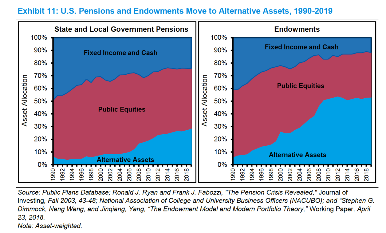 Institutional investors are seeking higher returns in private markets. Source: Morgan Stanley