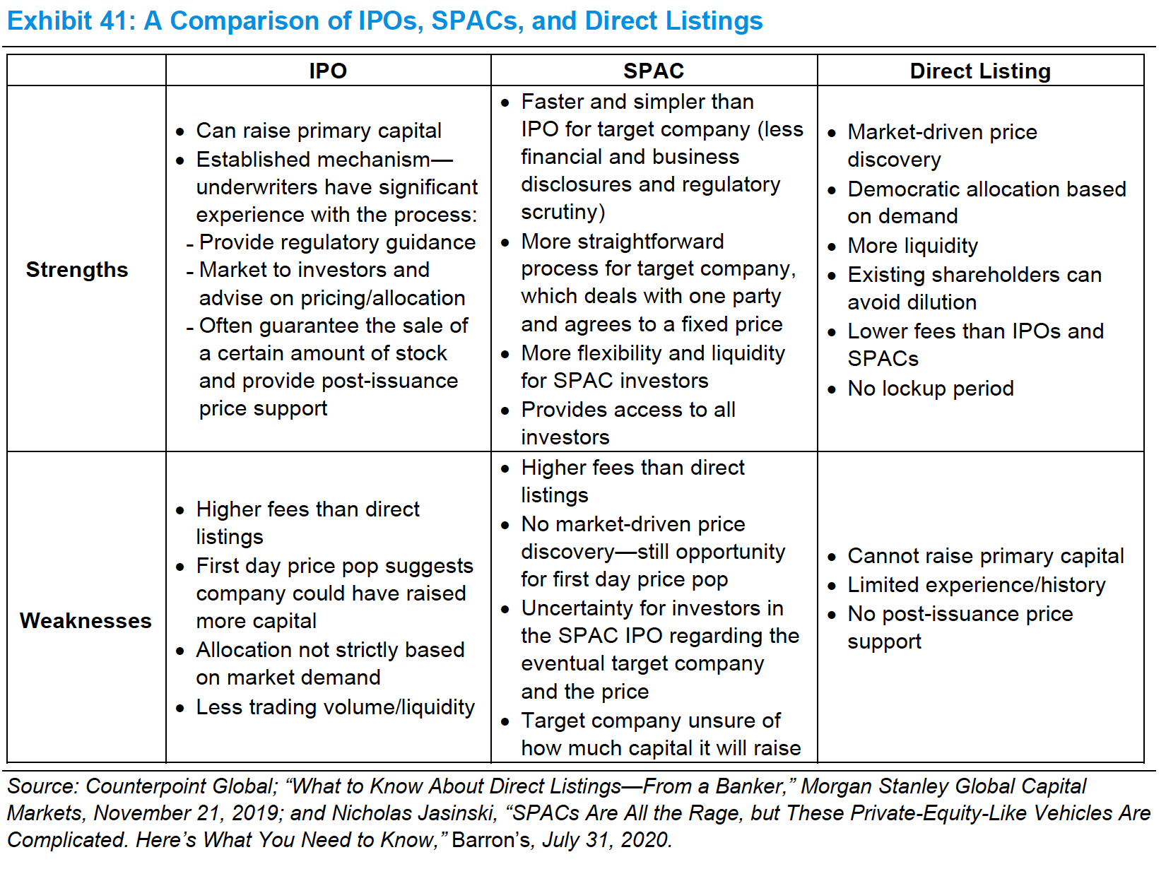 Comparing IPOs, Direct Listings, and SPACs. Source: Morgan Stanley