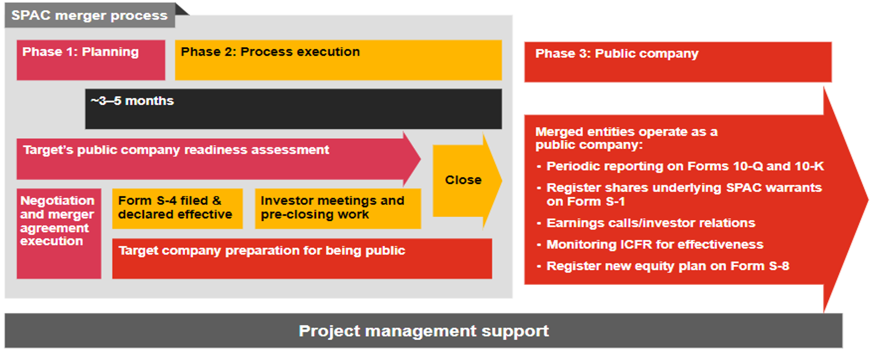 The SPAC process. Source: PWC