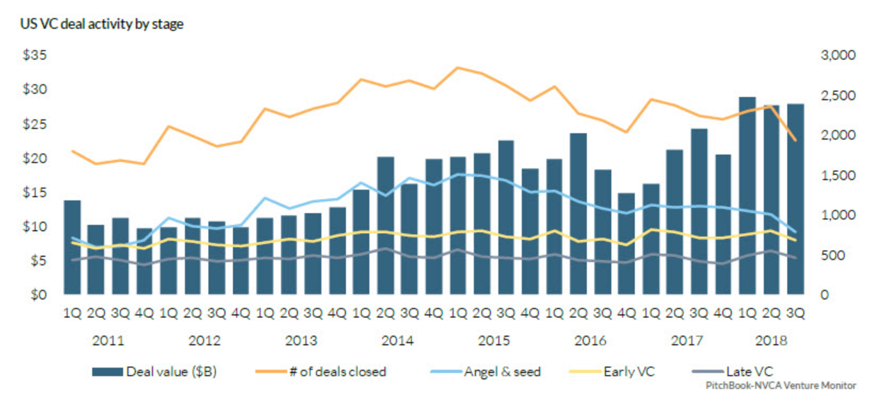 VC activity by round type. Source: Pitchbook