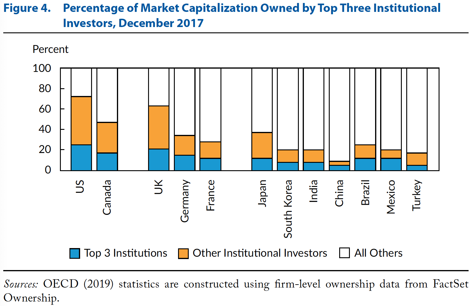 Large institutional investors own the majority of equities. This is where the power is, GME notwithstanding. Source: CFA Institute (2020)