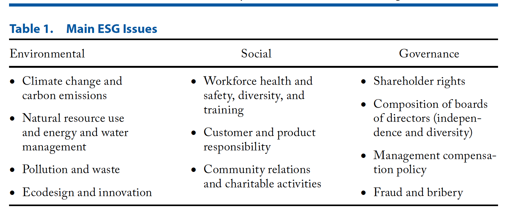 What issues do we face in ESG investing? Source: CFA Institute (2020)