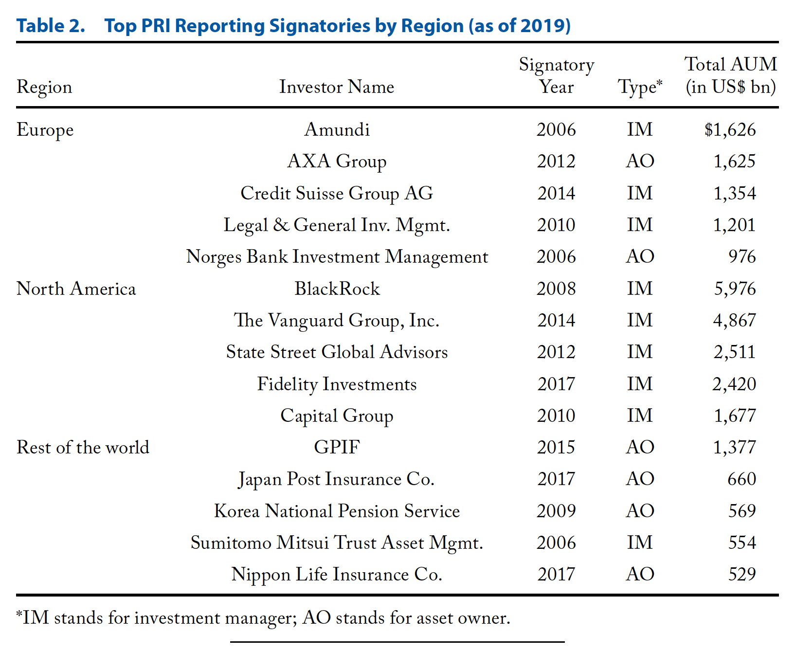 These are large investment firms and asset owners that say they will follow certain ESG guidelines. Source: CFA Institute (2020)