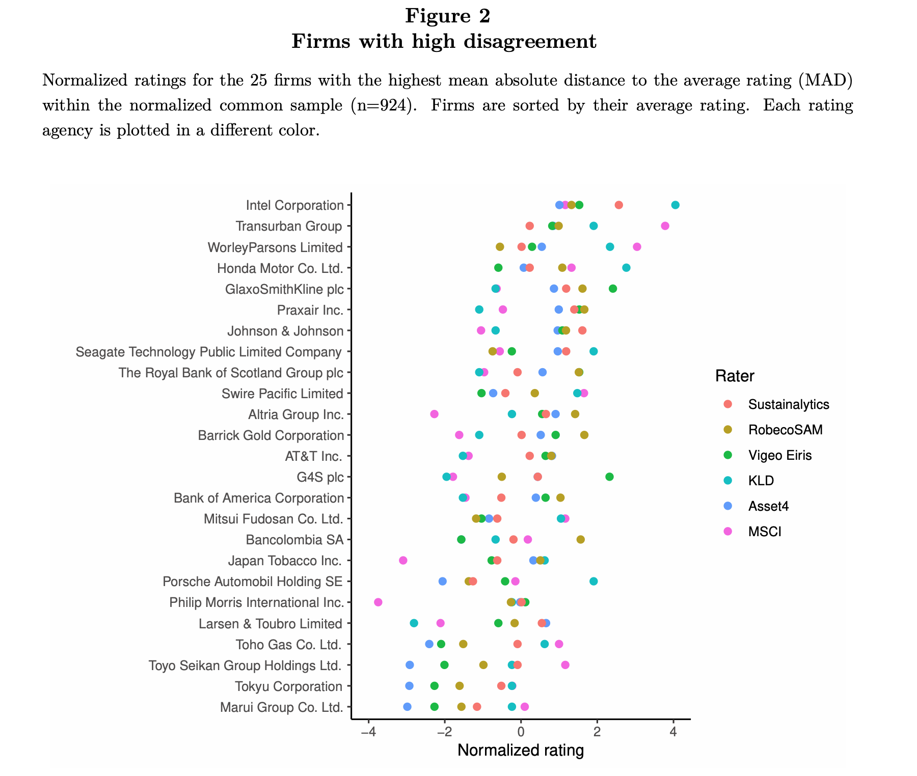 Different agencies, different ESG ratings. Source: Berg et al. (2019)[papers.ssrn.com/sol3/papers.cfm?abstract_id=3438533]