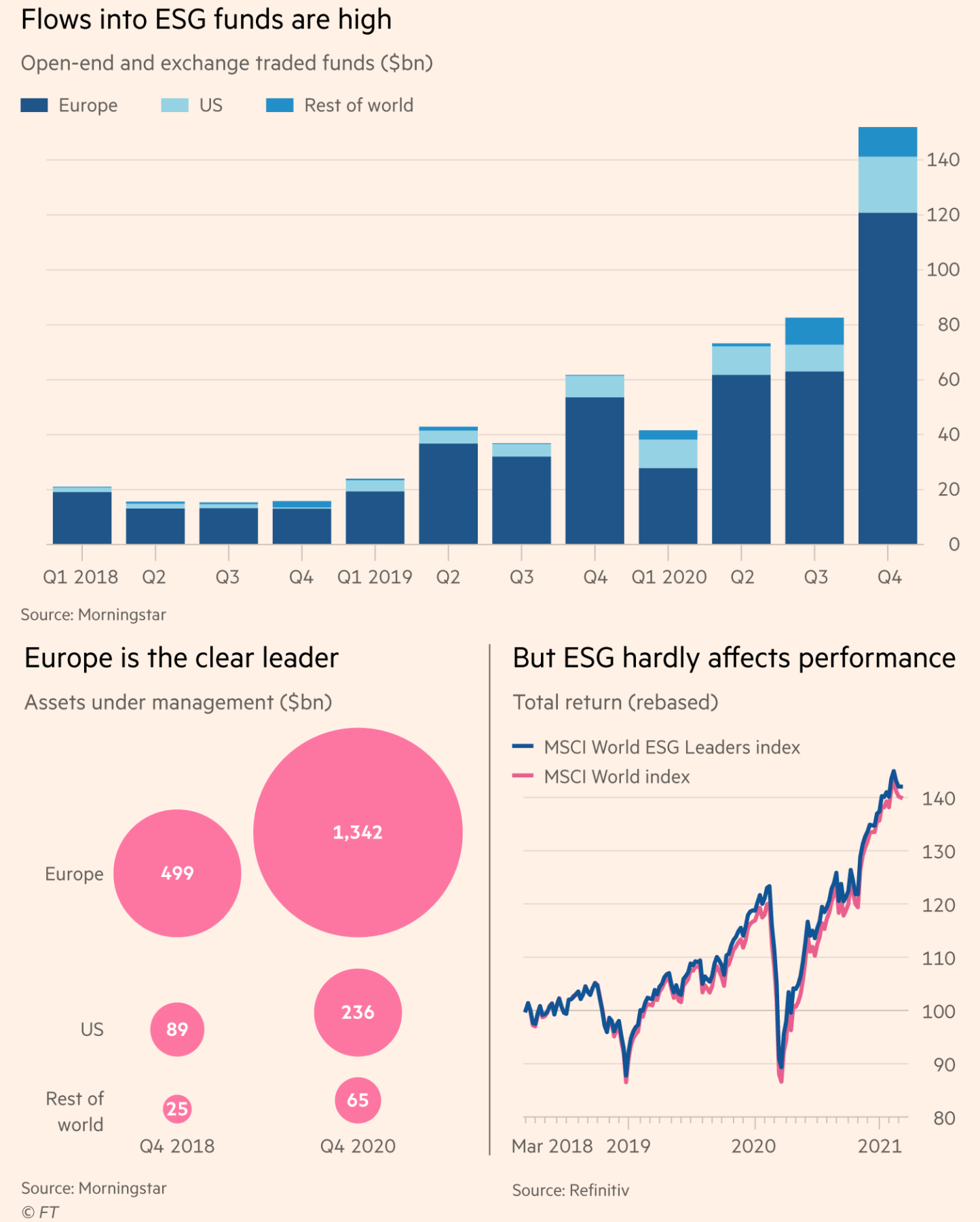 ESG and, particularily, ESG in Europe, has seen a lot of growth. Source: FT