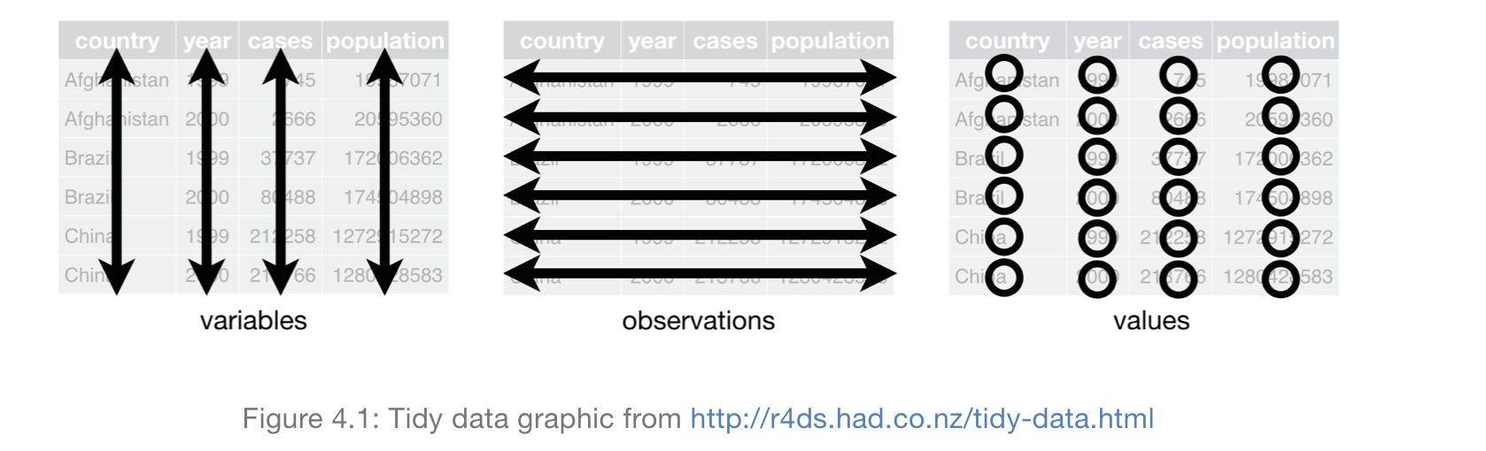 What do we mean by tidy data?