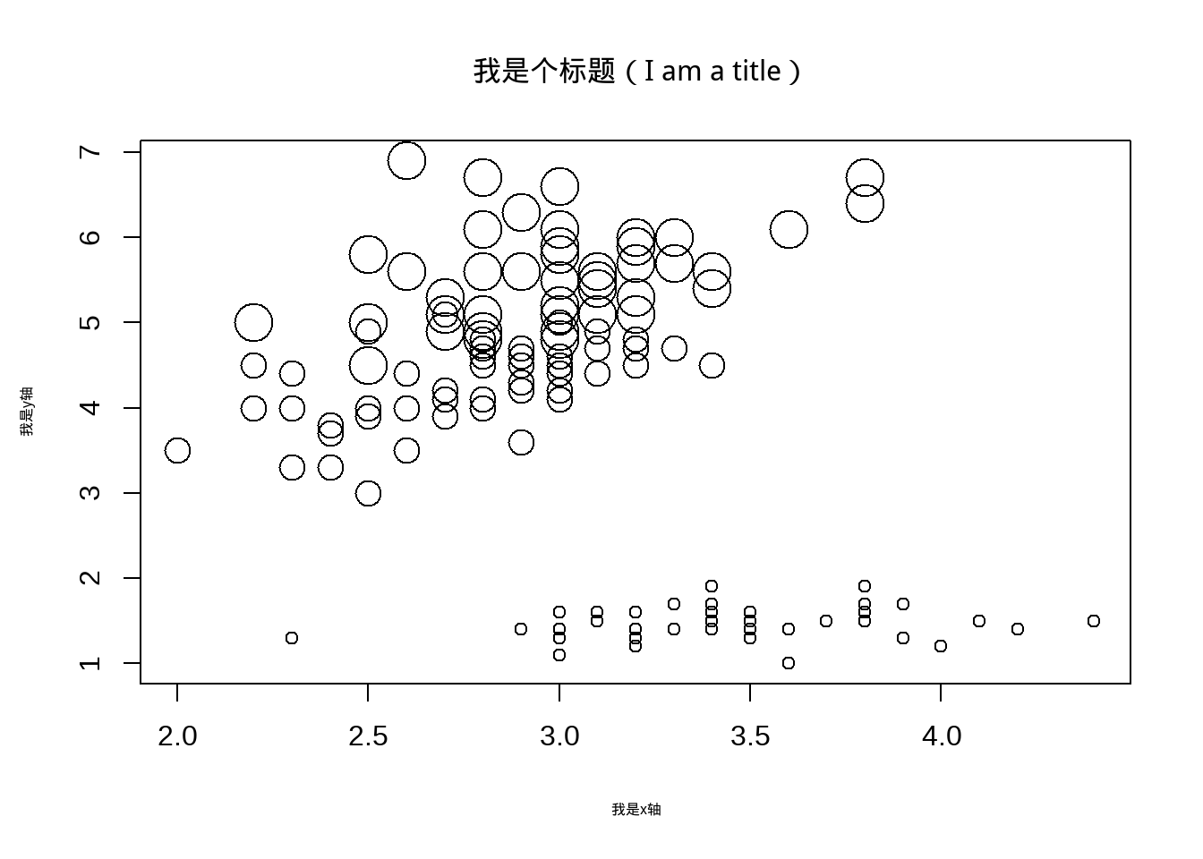 改变散点及字体大小