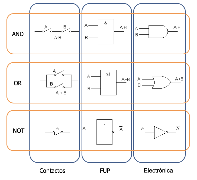 Comparativa de conectores de FUP con puertas lógicas y contactos.