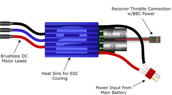Controladores de BLDC: (izquierda) RC ESC (derecha) 3-phase sensorless motor driver