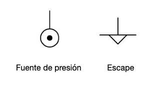 Símbolos: "Fuente de presión" y "Escape de aire"