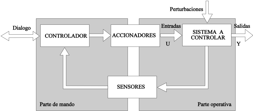 Diagrama de bloques de un sistema de control
