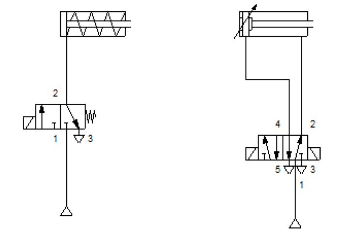(Izquierda) Sistema monoestable: válvula de 3/2 vías, accionamiento por bobina, reposición por muelle (Derecha) Sistema biestable: válvula de 5/2 vías, accionamiento por bobina.