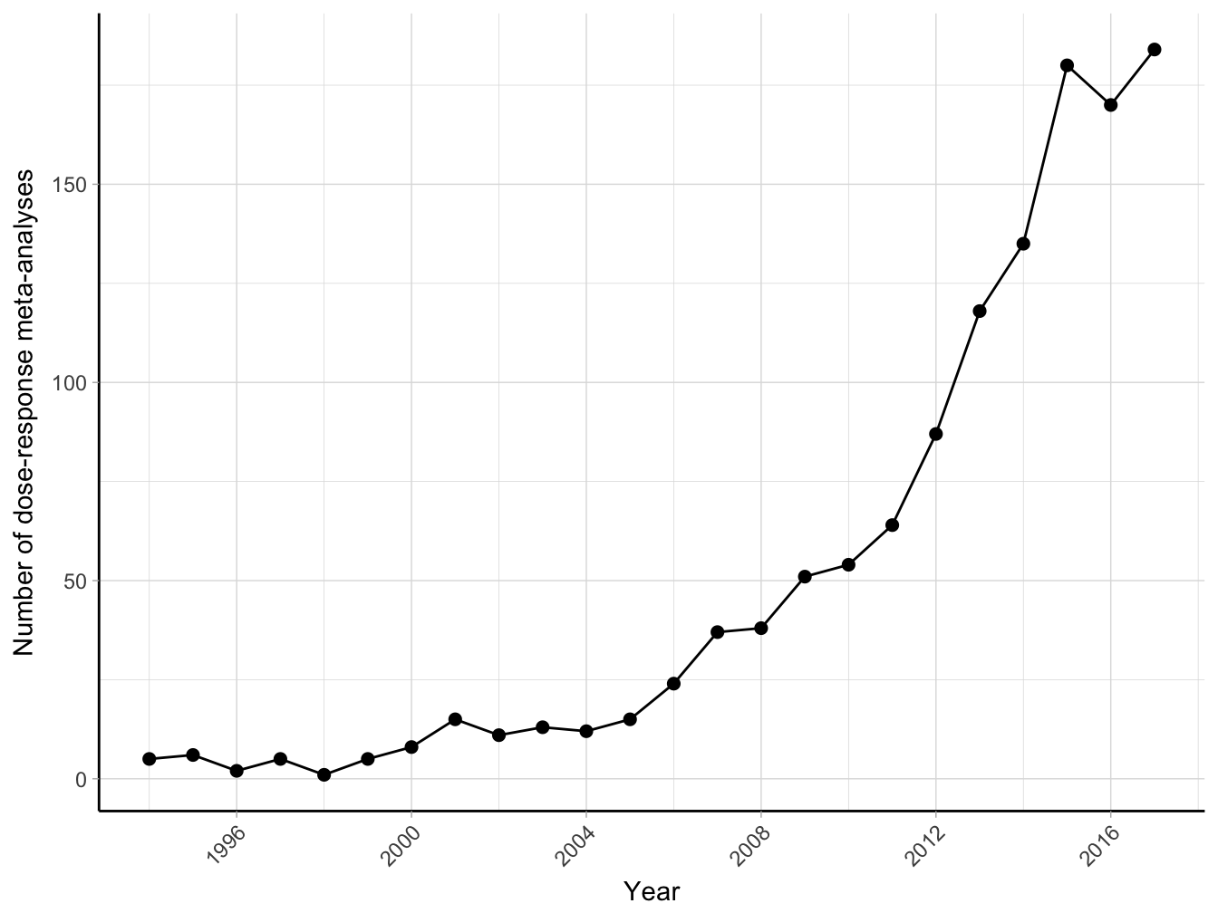 Number of citations of the paper by Greenland and Longnecker (1992) obtained from Google Scholar 1992-2017 (until January 2018).