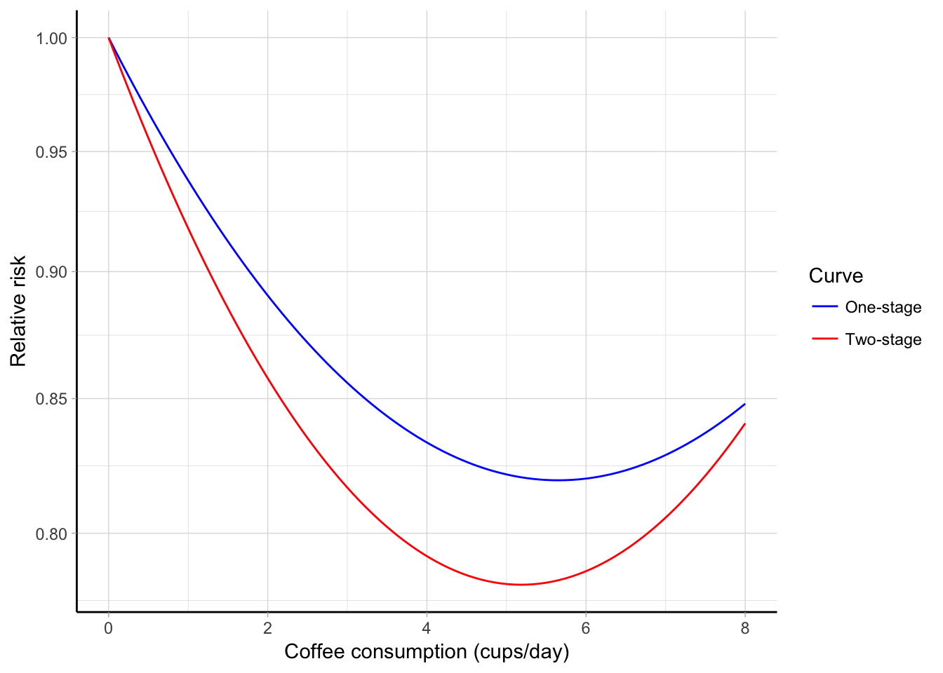 Combined quadratic association between coffee consumption (cups/day) and all-cause mortality estimated using a one-stage (blue line) and two-stage (red line) approach. The predicted relative risks are plotted on the log scale using 0 cups/day as referent.