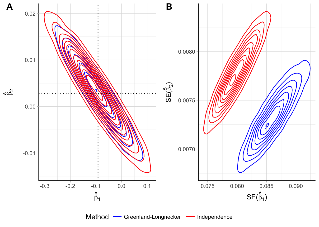Empirical bivariate distribution of the beta coefficients (panel A) and their standard errors (panel B) for a quadratic trend assuming independence of the log $\widehat{\mathrm{RR}}$  and reconstructing the covariances using the Greenland and Longnecker’s method. Results are based on simulations with 5000 replications and a true quadratic trend $\beta_{1}$  = -0.092, $\beta_{2}$  = 0.003.
