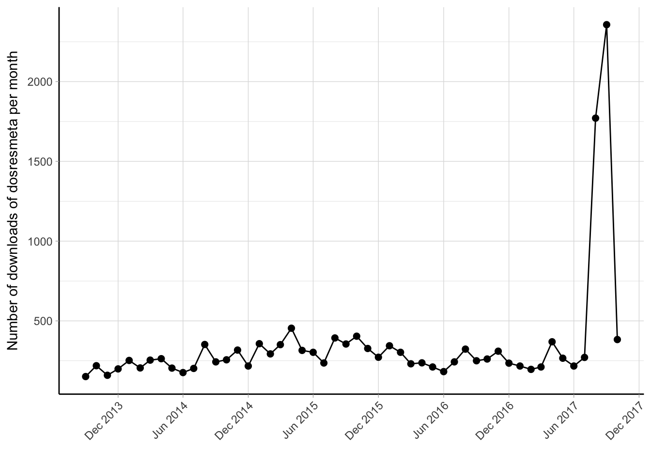 Monthly number of downloads of the **dosresmeta** R package from the RStudio CRAN mirror September 2013 - December 2017.
