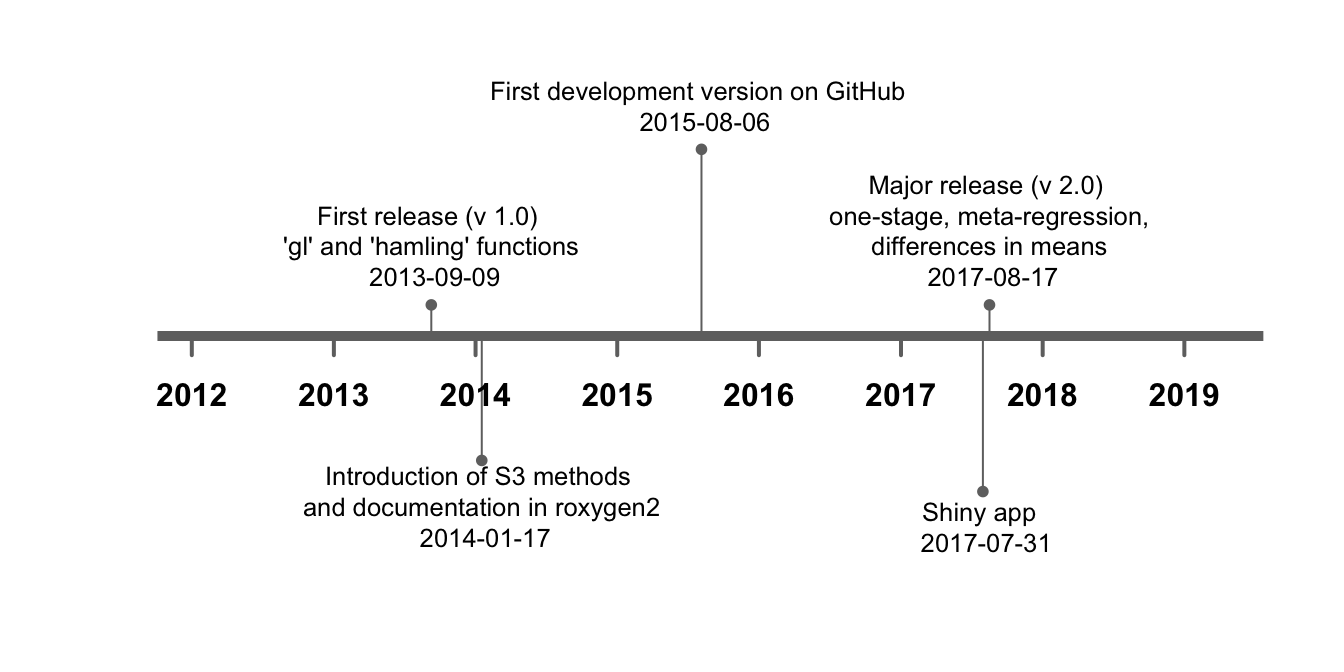 Development of the **dosresmeta** R package over time.