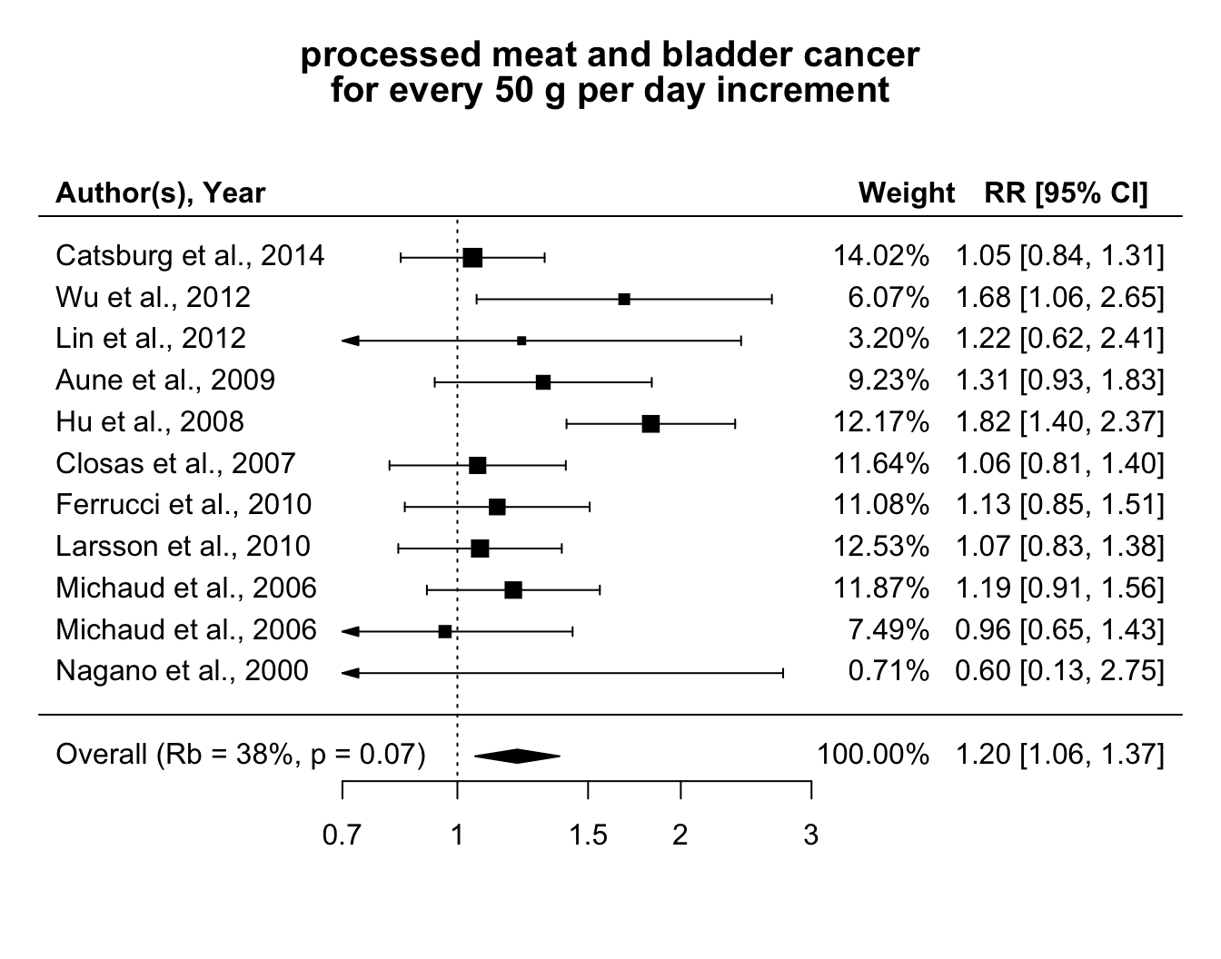 Relative risks of bladder cancer for every 50 g increase per day in processed meat consumption.