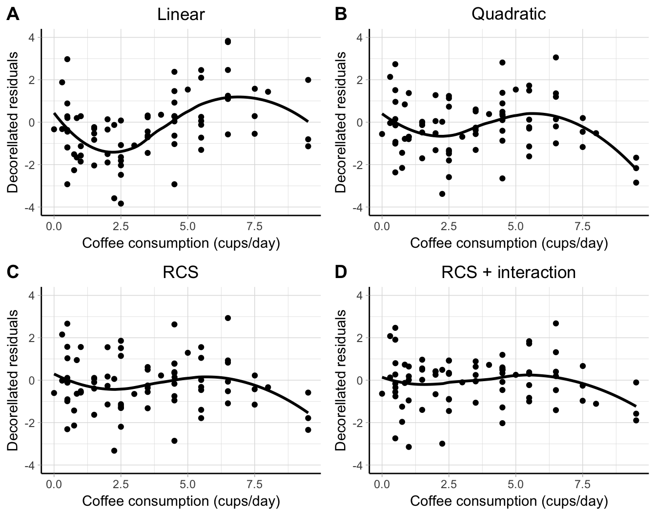 Decorrelated residuals versus exposure plots with LOWESS smother for different modelling strategies in a dose--response meta-analysis between coffee consumption and all-cause mortality [@crippa2014coffee].