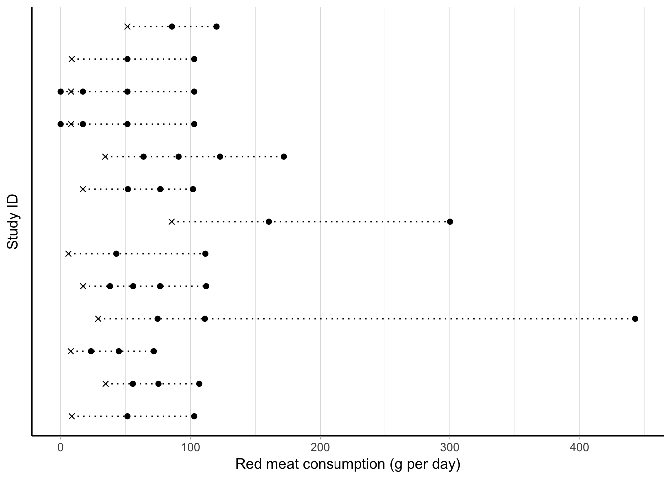 Graphical visualization of the study-specific exposure distribution for 13 studies included in a dose--response meta-analysis between red meat consumption (g per day) and bladder cancer risk. The crosses and circles are, respectively, the referent and non-referent assigned doses of red meat consumption.