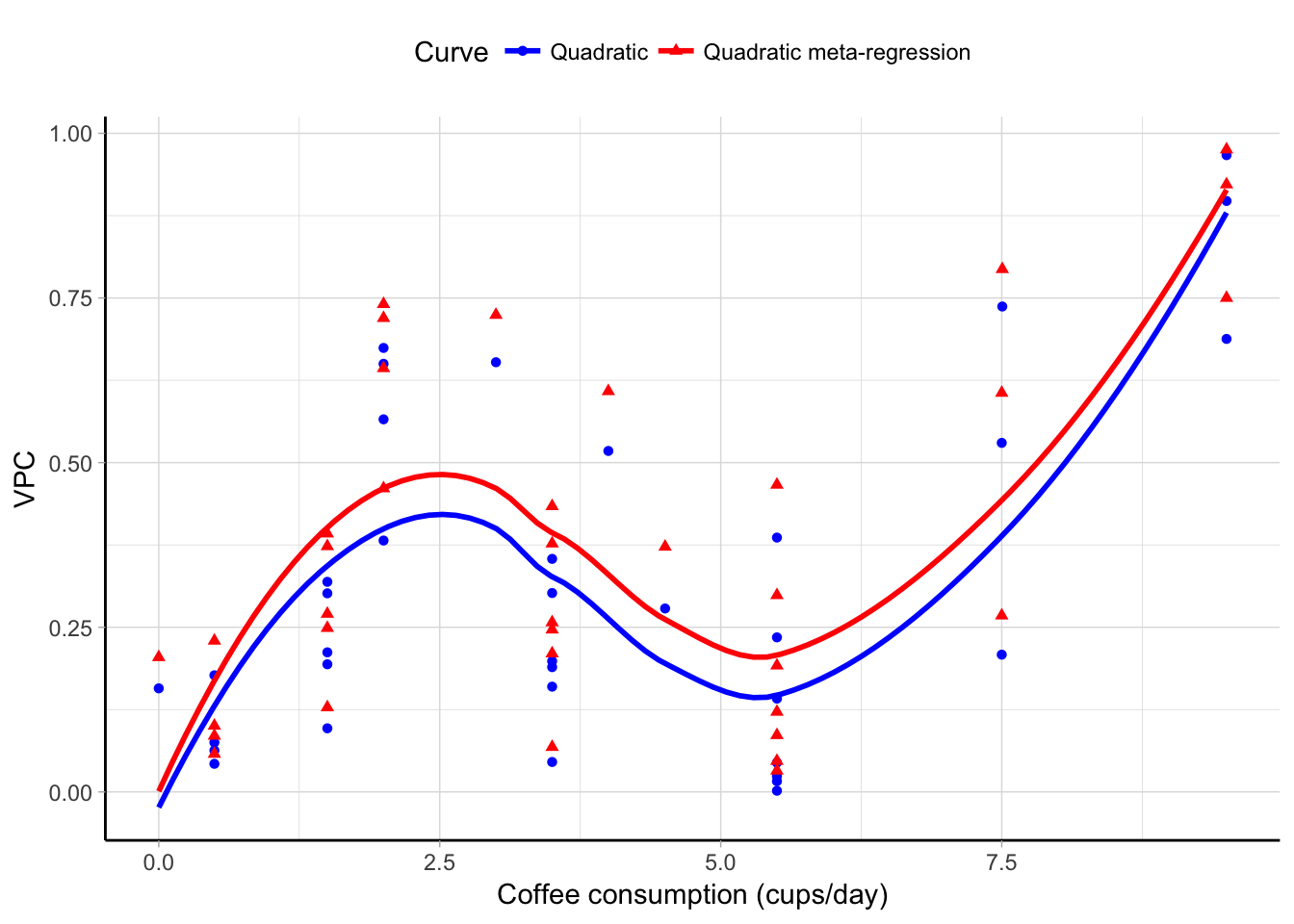 Variance Partition Coefficient, $\textrm{VPC}_{ij}$, versus observed dose levels plot and LOWESS smoother for dose--response meta-analysis between coffee consumption (cusp/day) and all-cause mortality using a quadratic and meta-regression model.