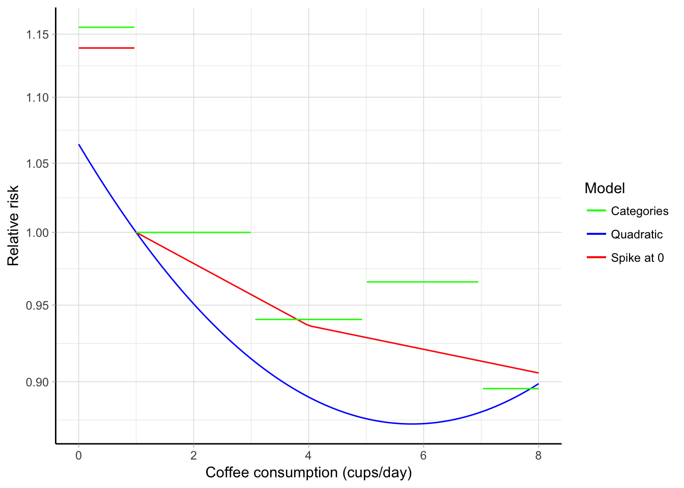 Comparison of different strategies (quadratic, spike at 0, and categorical models) in a dose--response meta-analysis of coffee consumption (cups/day) and all-cause mortality. The relative risks are presented on the log scale using 1 cup/day as referent.