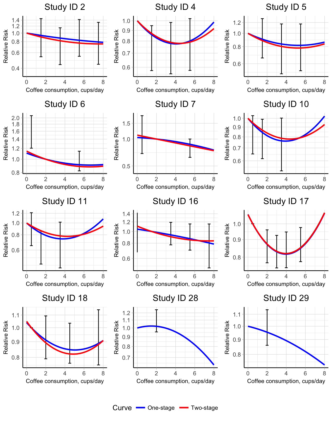 Conditional predicted quadratic curves for the association between coffee consumption and all-cause mortality in a one-stage (blue lines) and two-stage (red lines) approach. The relative risks are presented on the log scale using the study-specific reference categories as comparators.