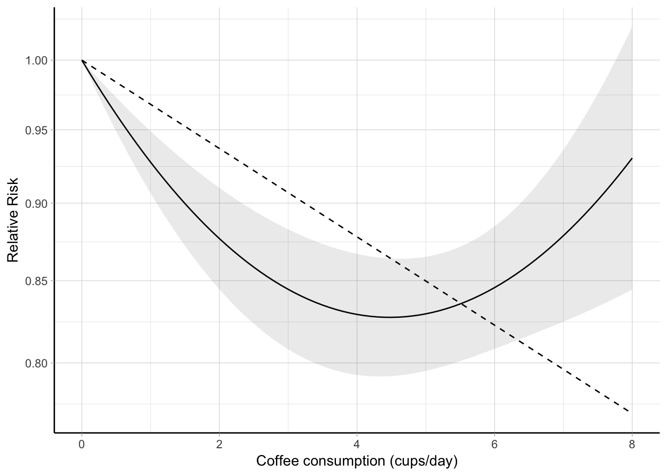 Combined dose--response association between coffee consumption and all-cause mortality (solid line) with 95% confidence intervals (shaded area). Coffee consumption was modelled with a quadratic curve in a two-stage random-effects meta-analysis. The dashed line represents the combined linear trend. The value 0 cups/day served as referent. The relative risks are plotted on the log scale.