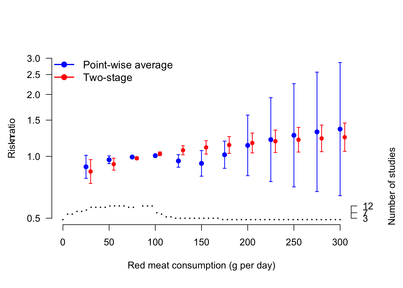 Comparison between pointwise and one-stage predicted relative risks for the association between red meat consumption (g per day) and bladder cancer risk. The step function at the bottom indicates the number of studies contributing to the prediction in the pointwise analysis. The relative risks are presented on the log scale using 85 g per day as referent.