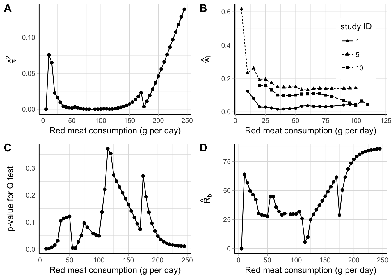 Point-wise results for a meta-analysis between red meat consumption (g per day) and bladder cancer risk: estimates of $\hat \tau^2$ (A), random-effects weights for three studies (B), $p$ value for ther $Q$ test (C), and $\hat R_b$ (D).
