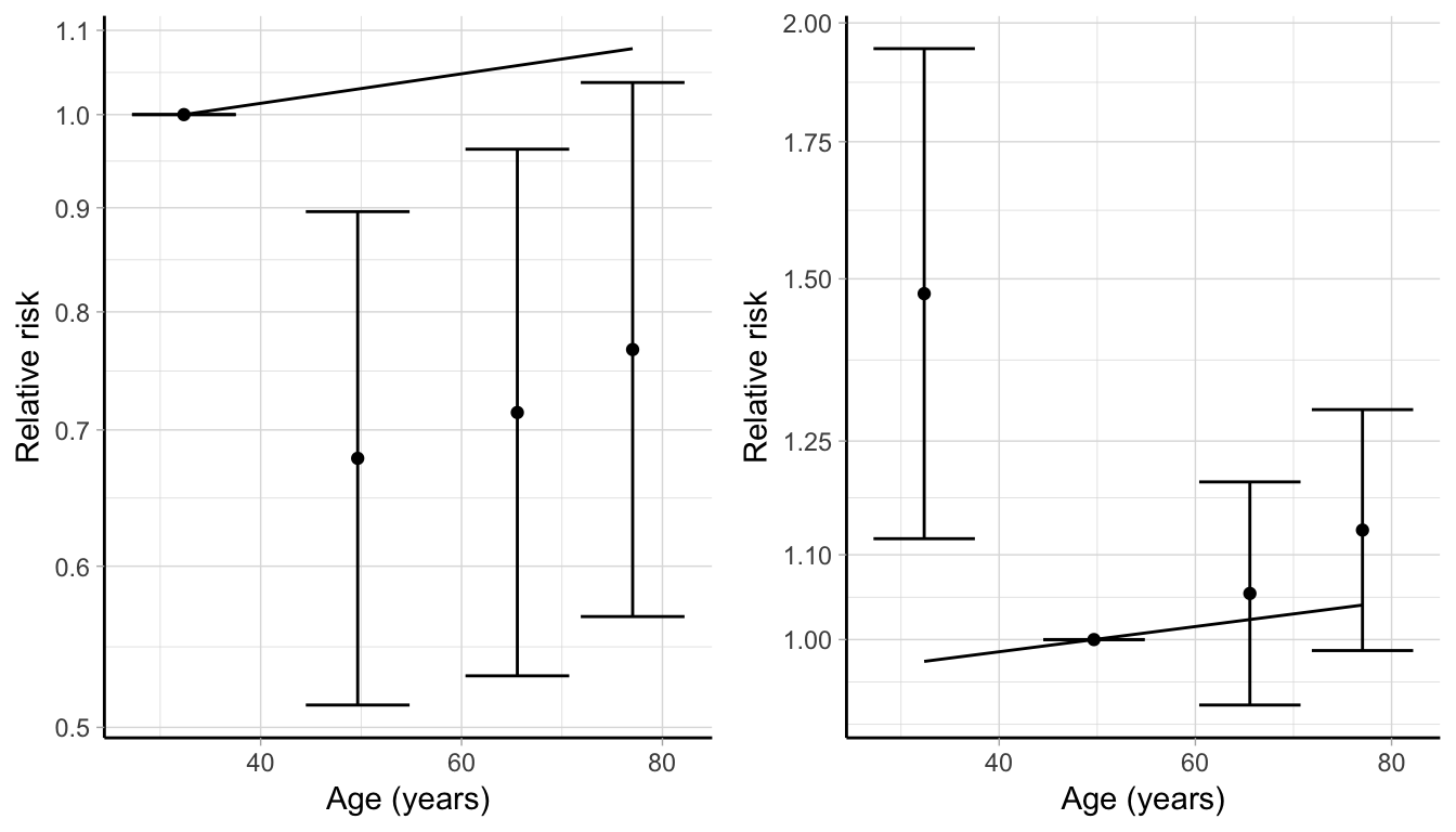 Comparison between observed and fitted data, changing the comparison group from the first age category (left panel) to the second one (right panel), based on the aggregated data on the association between age and breast cancer mortality presented in Table \@ref(tab:breast-ad).