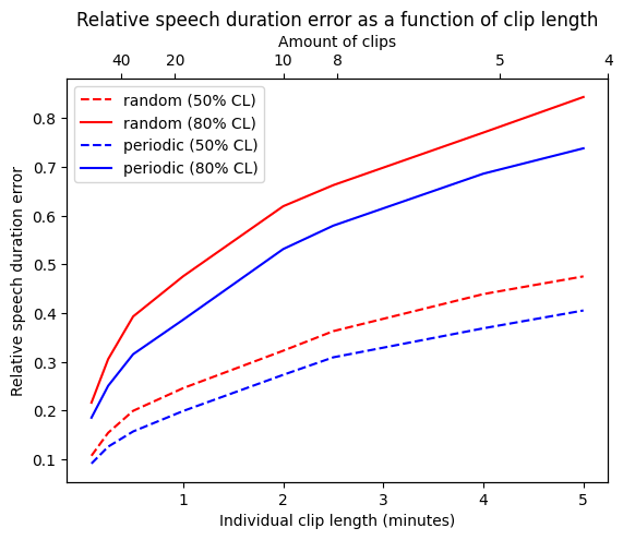 Performance of several sampling strategies. (500 recordings; constant annotation budget of 20 minutes per recording.)