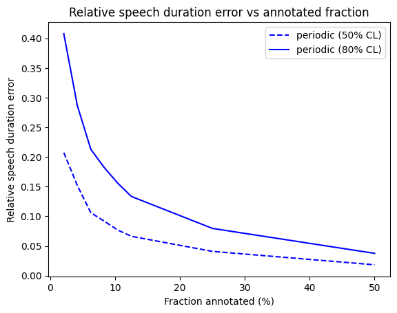 Relative error between speech duration estimates based on subsamples and the values for the whole recordings, using the Voice Type Classifier. (periodic sampling; 1-minute clips.)