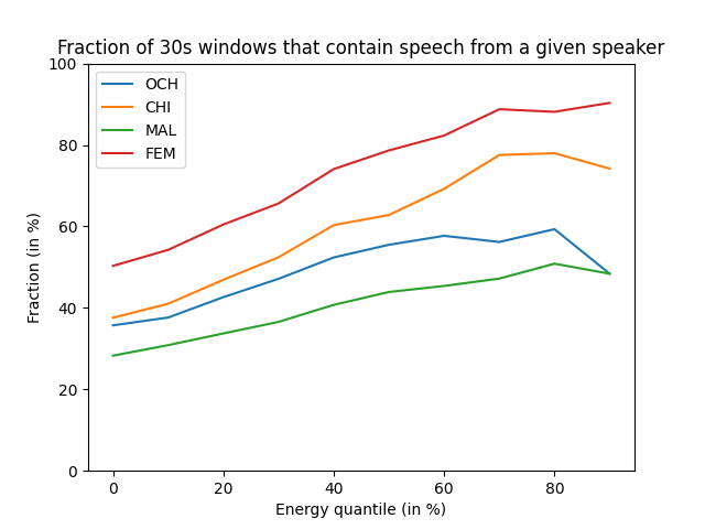 Fraction of 30 second windows above some energy quantile that contain speech from a given speaker class. CHI = key child, OCH = other children, FEM = female adult, MAL = male adult.