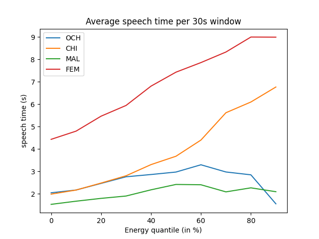 Average speech time for each speaker class depending on the energy quantile. CHI = key child, OCH = other children, FEM = female adult, MAL = male adult.