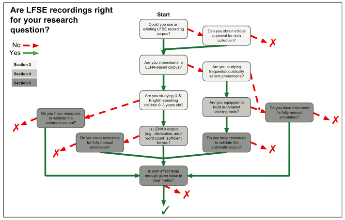 Flowchart of key decisions for those considering a study with LFSE recordings. Those researchers whose path ends with an “X” should instead consider non-LFSE approaches.