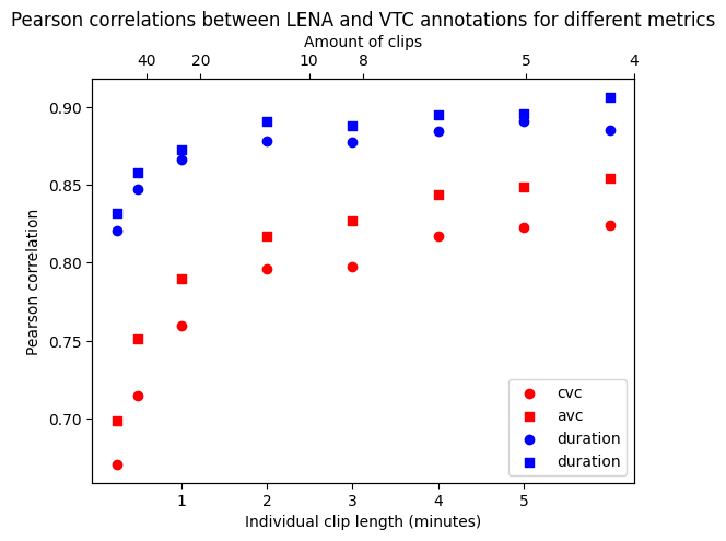 Pearson correlation between LENA and VTC derived metrics as a function of clips length. (500 recordings; periodic sampling; constant annotation budget of 60 minutes per recording.)