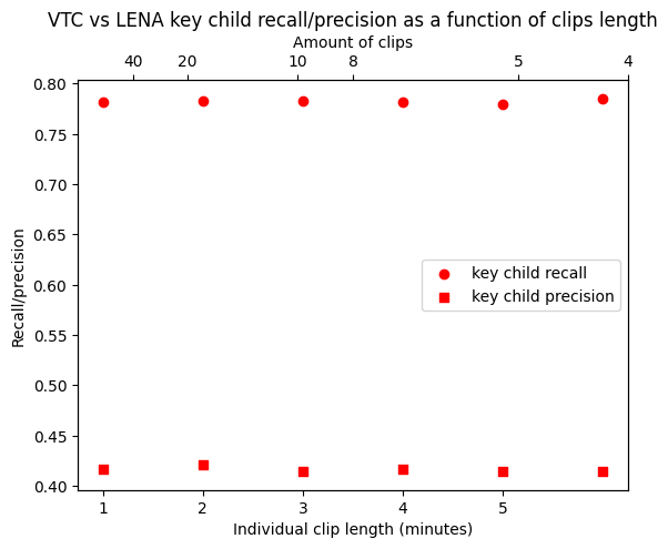VTC vs LENA key child recall/precision as a function of clips length. (500 recordings; periodic sampling; constant annotation budget of 60 minutes per recording.)