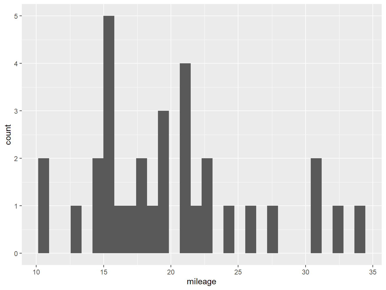A histogram with default settings